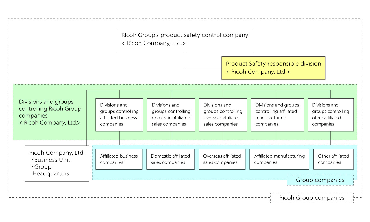 image:Product Safety Organization Chart
