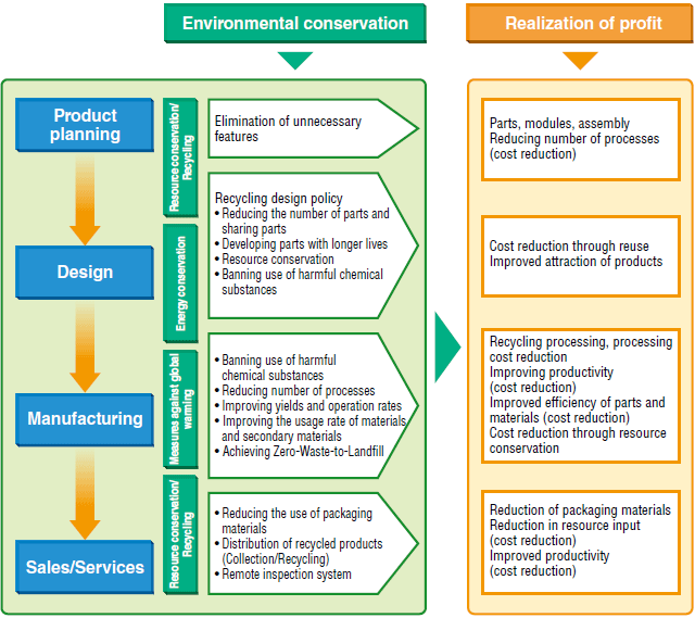 image:Sustainable environmental management activities participated in by all employees